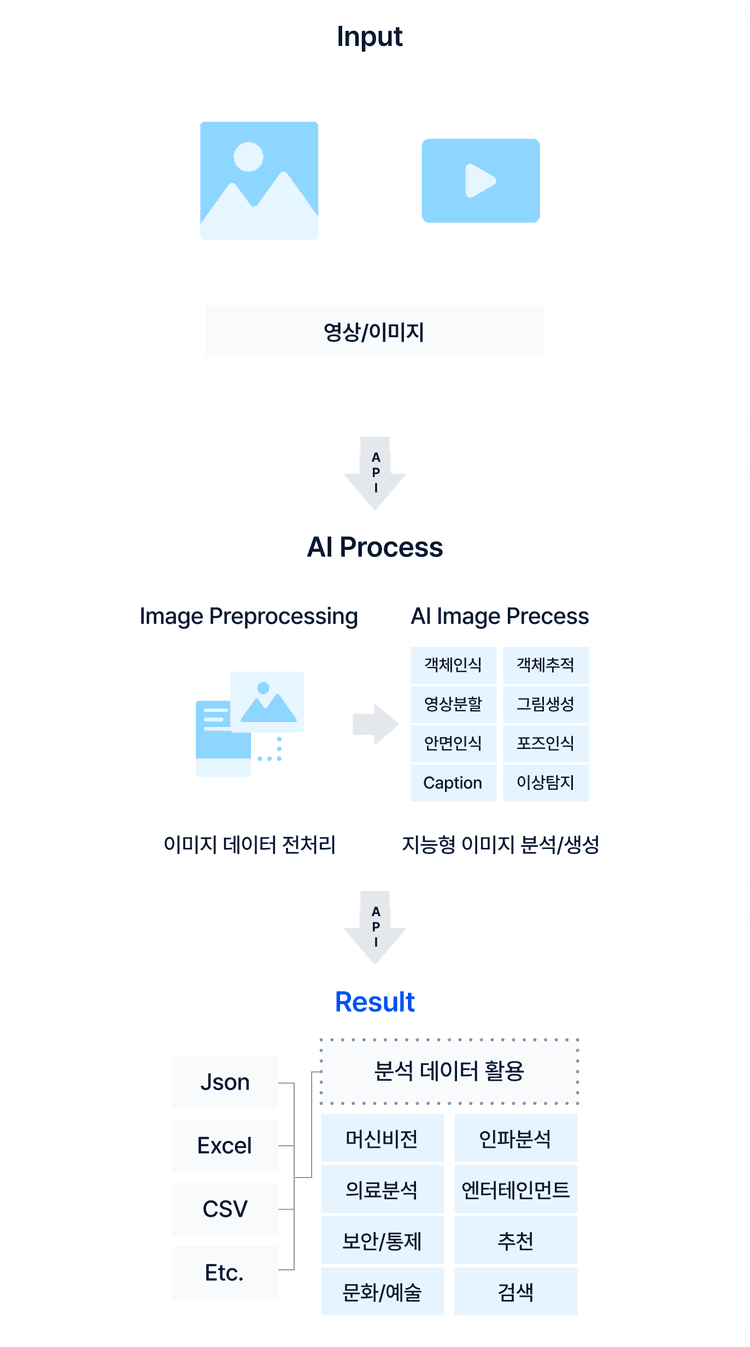 인공지능 집결체 알고리즘
DEEP IMAGE