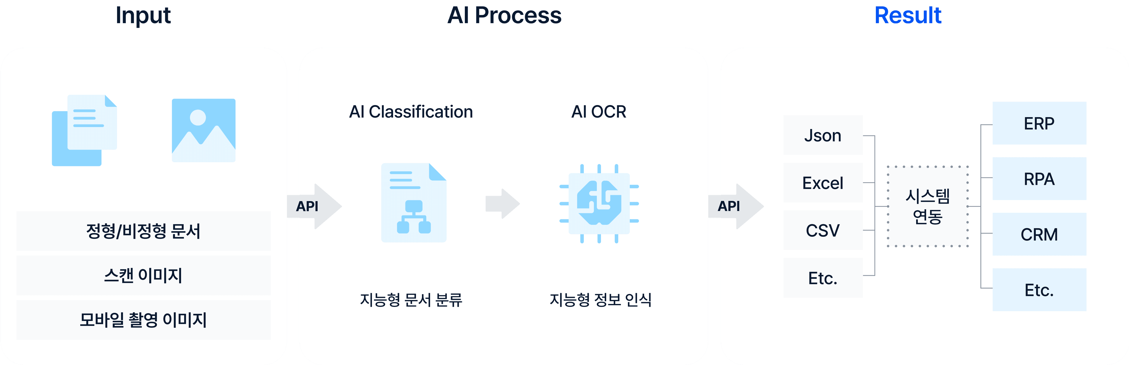 인공지능 집결체 알고리즘
DEEP OCR