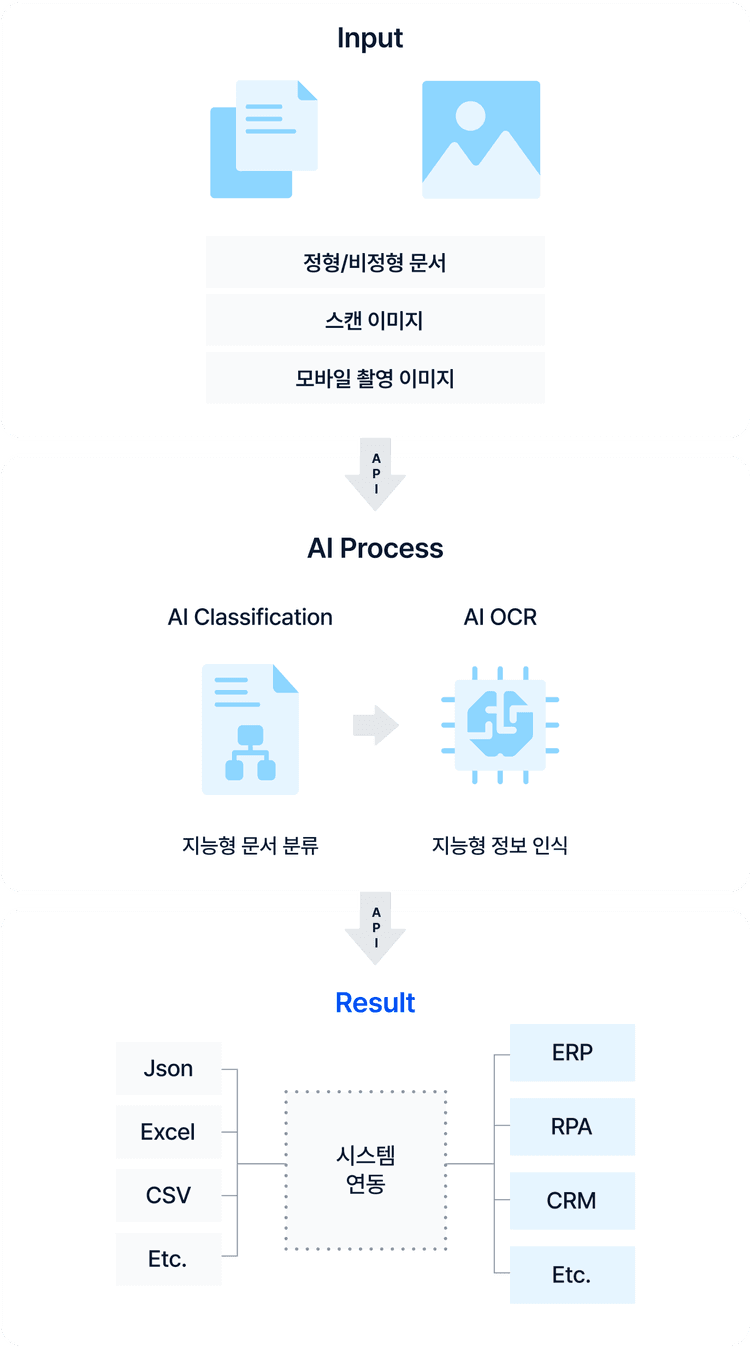 인공지능 집결체 알고리즘
DEEP OCR