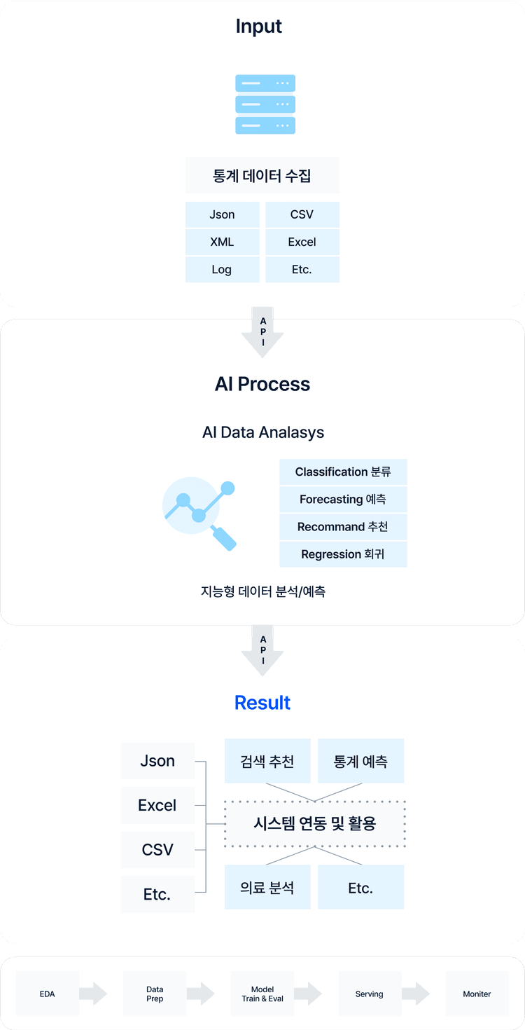 인공지능 집결체 알고리즘
DEEP SOLUTION