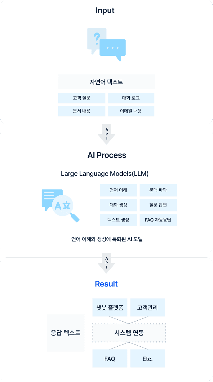 자연어 처리와 대화 생성의
혁신적 AI 솔루션