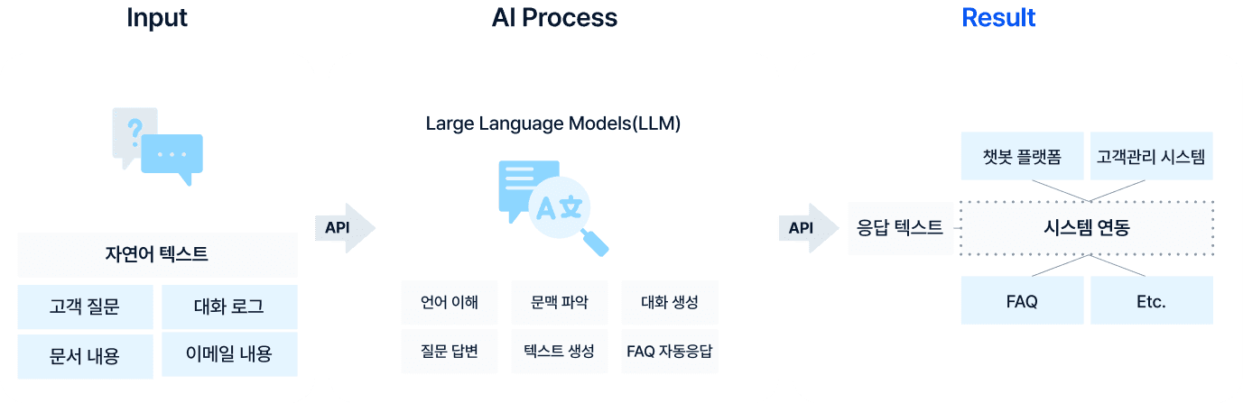 자연어 처리와 대화 생성의
혁신적 AI 솔루션