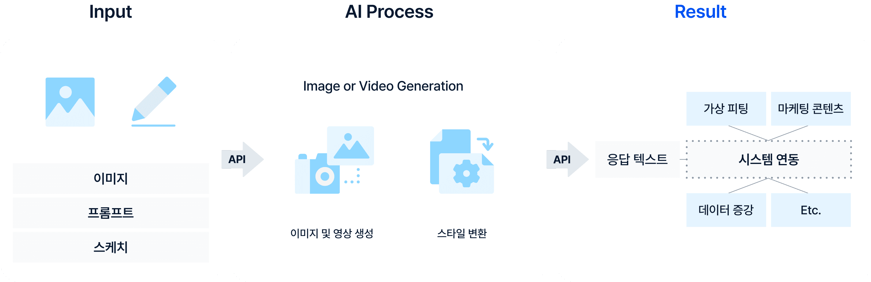 창의적 콘텐츠 제작을 위한
AI 이미지 및 영상 생성